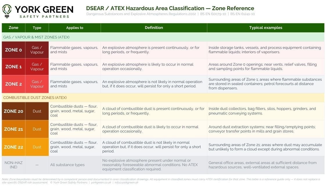 Dangerous Substances and Explosive Atmospheres Regulations 2002 | BS EN 60079-10 | BS EN 61241-10